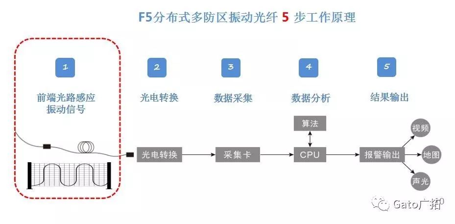  3分鐘教你破解振動光纖報警高漏誤報問題，工程設(shè)計師必看！(圖2)