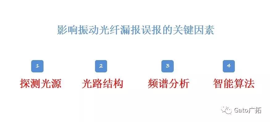 3分鐘教你破解振動光纖報警高漏誤報問題，工程設(shè)計師必看！(圖3)