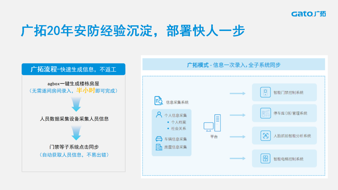 廣拓喜訊 | 榮獲2024安防行業(yè)優(yōu)秀解決方案，上海廣拓為智慧社區(qū)添翼(圖5)