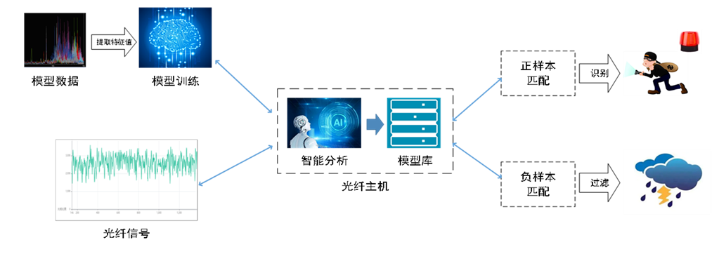 F7-DAS：用“科技力”重塑周界安全防線，讓入侵行為無(wú)所遁形(圖3)