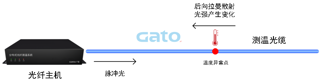 以光纖傳感技術(shù)重構(gòu)安全邊界：DTS定位型測(cè)溫光纖系統(tǒng)(圖6)