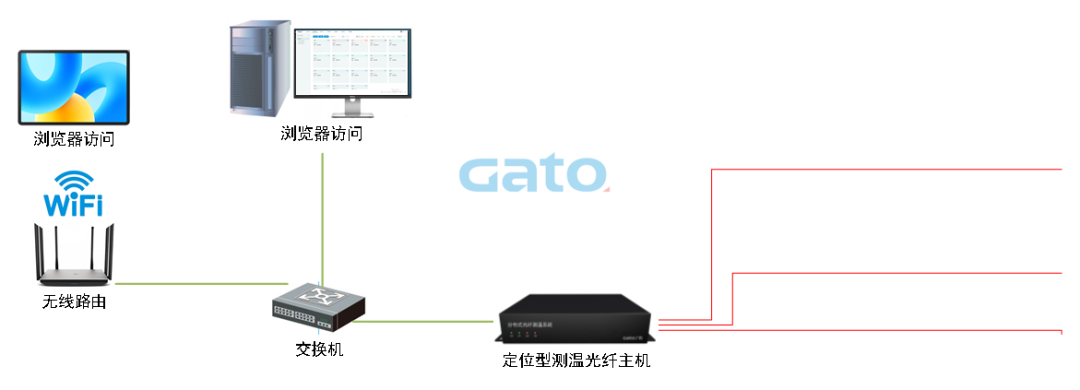 以光纖傳感技術(shù)重構(gòu)安全邊界：DTS定位型測(cè)溫光纖系統(tǒng)(圖16)